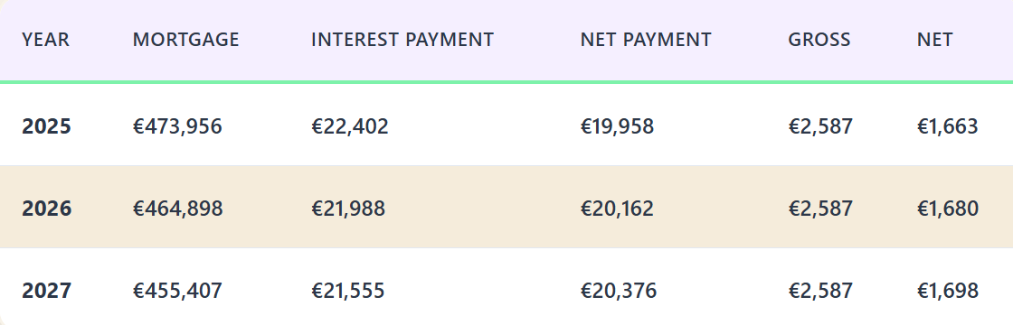 The table shows an example of your estimated monthly mortgage payment after deductions