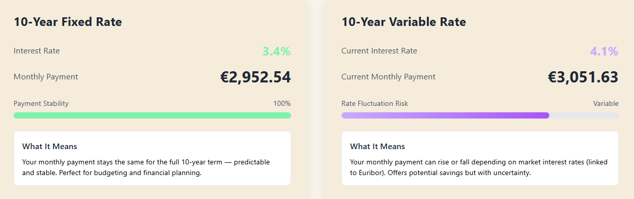 A comparison chart showing variable versus fixed mortgage interest rates in the Netherlands, highlighting differences in flexibility, stability, and overall cost.