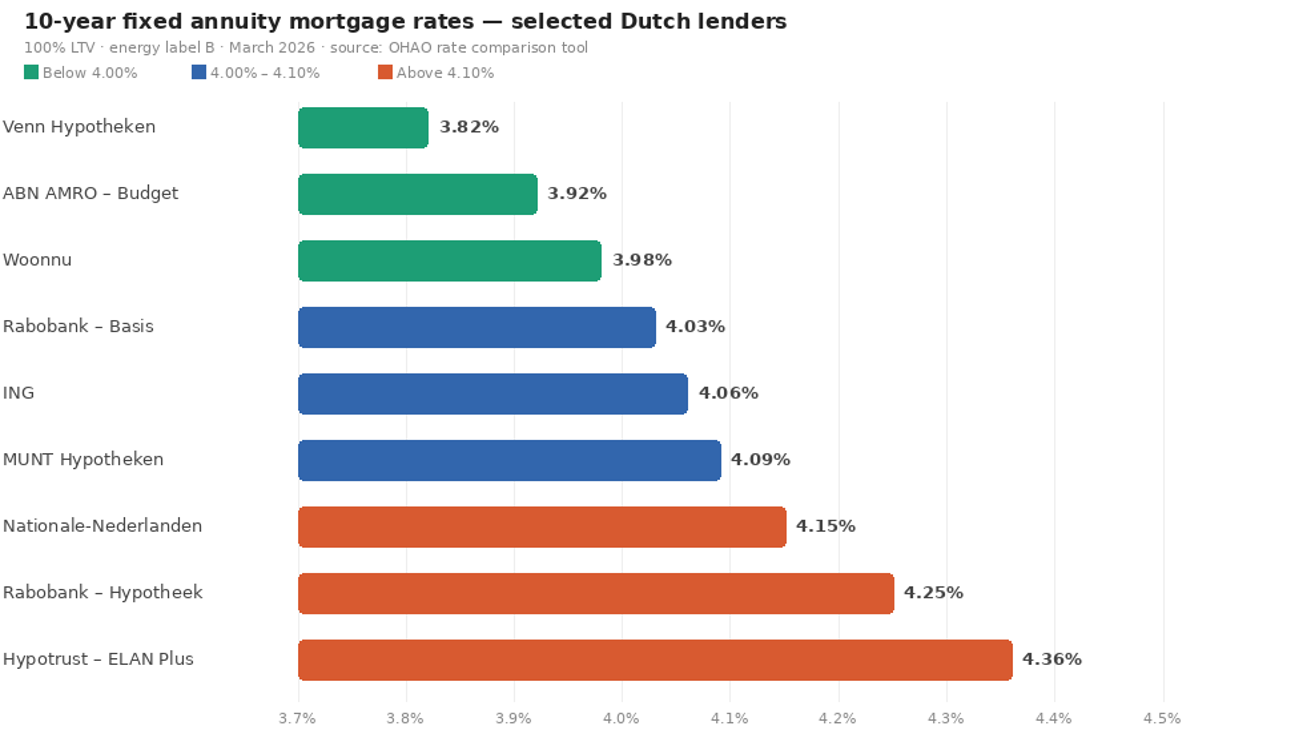 Chart displaying example mortgage interest rates in March based on data from the OHAO mortgage comparison tool.