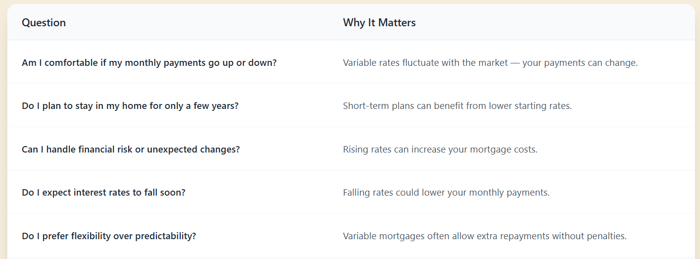 Variable mortgage interest rate in the Netherlands Table helping homebuyers decide if a variable mortgage interest rate in the Netherlands is suitable for them, with key yes/no questions to consider.