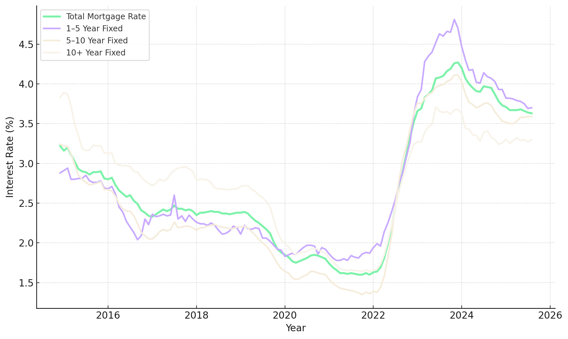 Intererest rates in the netherlands Will interest rates rise or fall in 2026.See what historical data reveals about mortgage trends in the Netherlands.