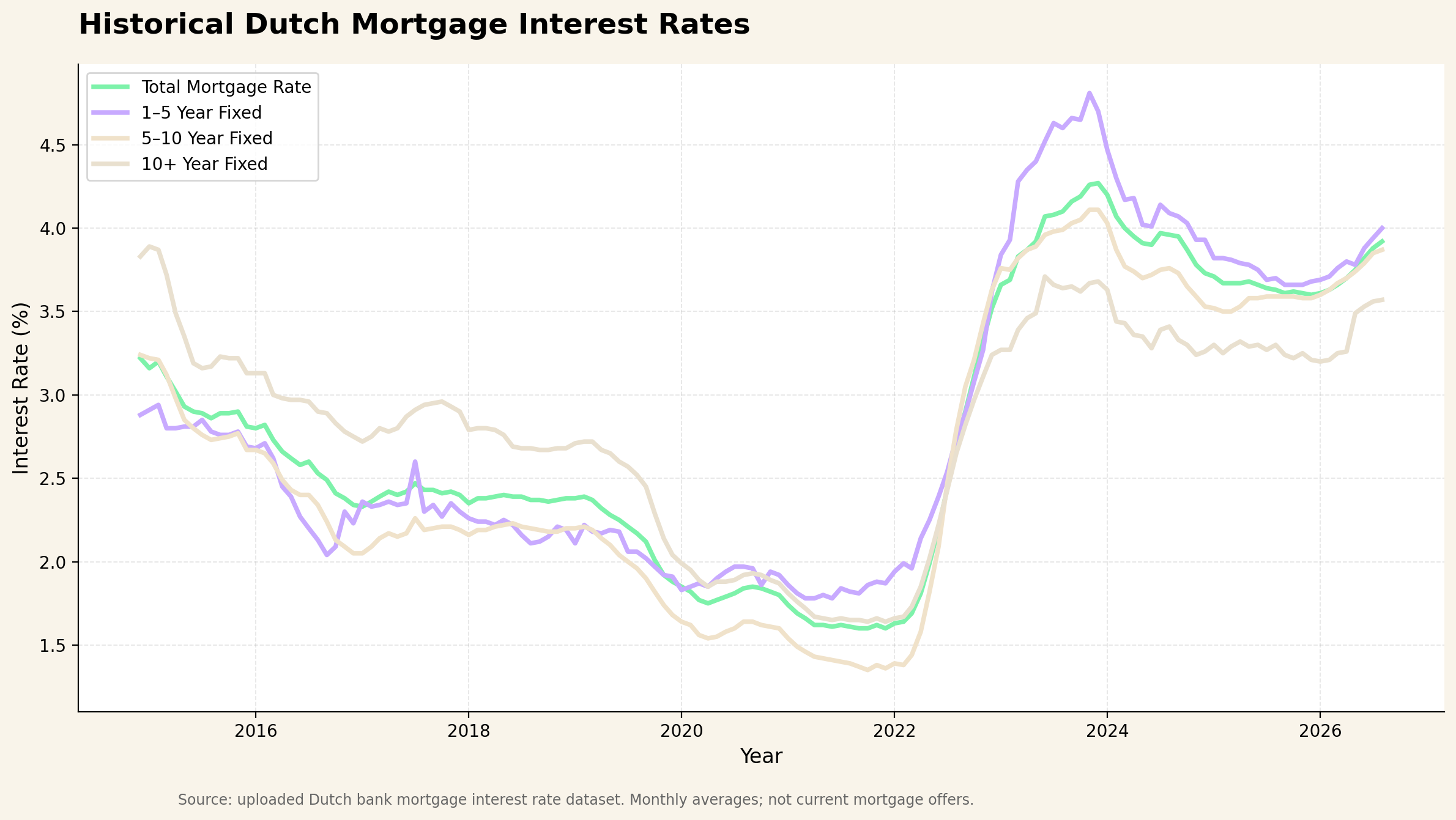 Mortgage interest rates Netherlands 2026-2027 outlook | OHAO