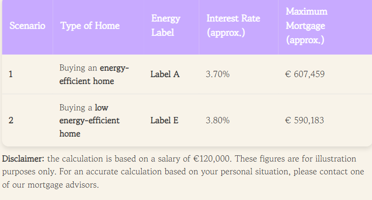 How energy label impact maximum mortgage in the netherlands