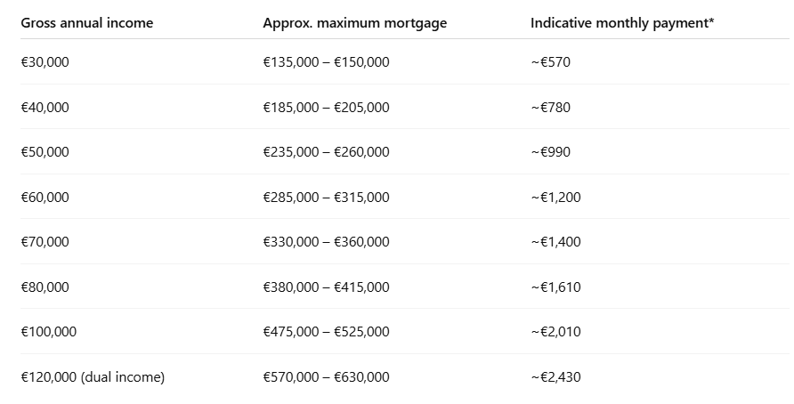 Table showing examples of annual salary, maximum mortgage in the Netherlands, and estimated monthly payments.