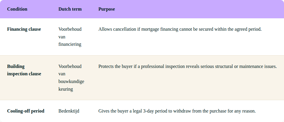 Resolutive conditions in purchase agreement explained