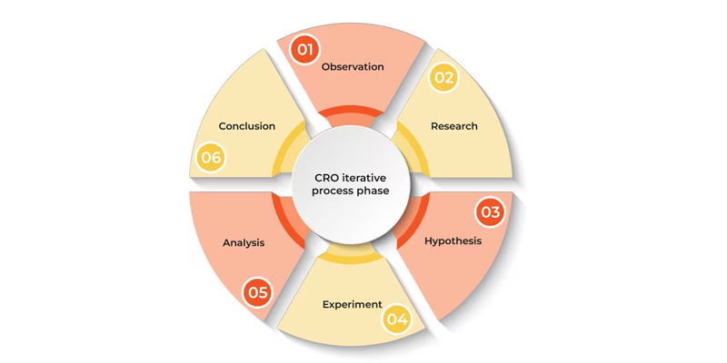 CRO - research and experimentation breakdown