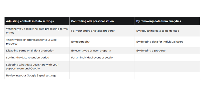 The three key ways through which businesses can control privacy and how their data is used in Google Analytics