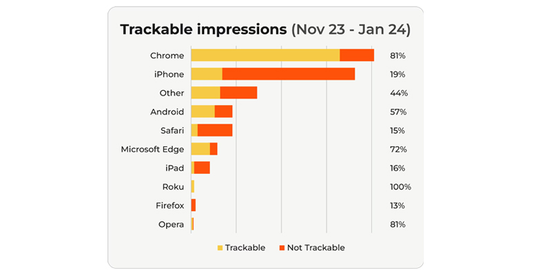 User Trackability - Key Findings