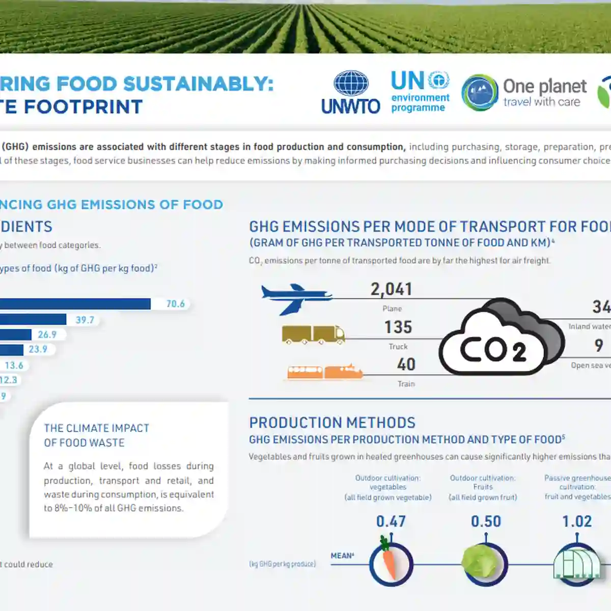Sustainable Food Procurement Factsheets