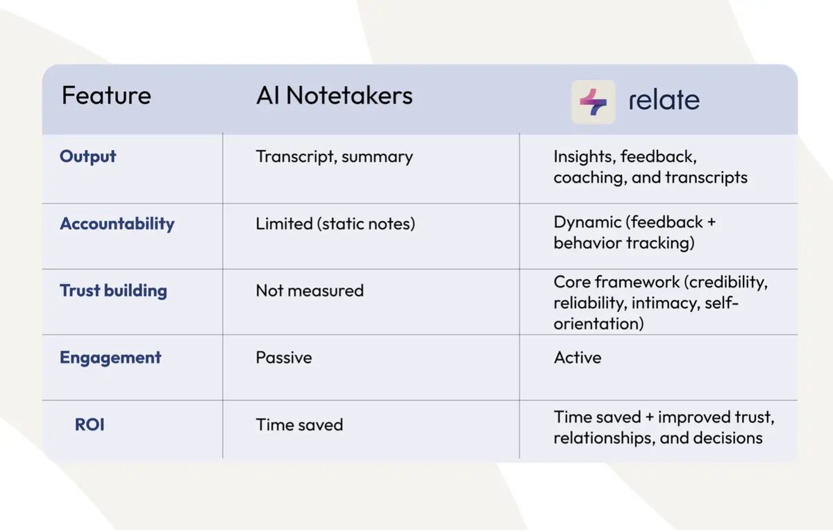  Relate vs AI notetakers: Insights and coaching beyond meeting notes