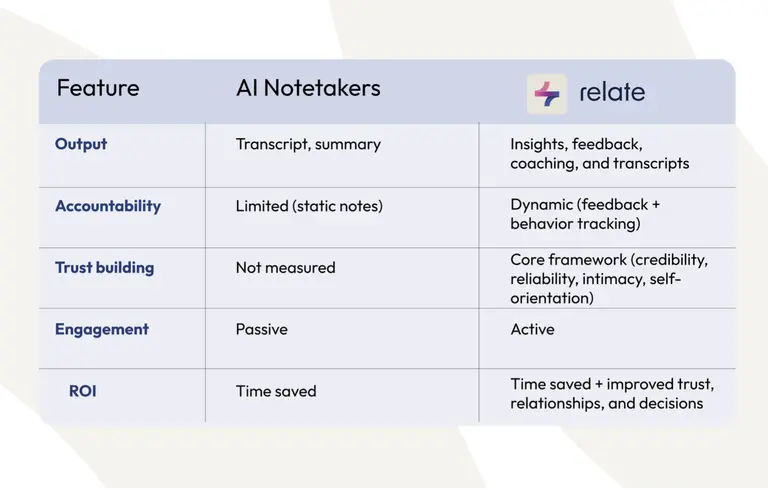  Relate vs AI notetakers: Insights and coaching beyond meeting notes
