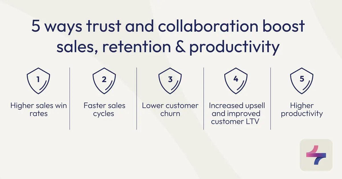 5 ways trust and collaboration boost sales, retention & productivity
