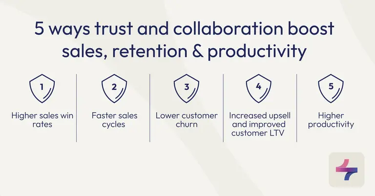5 ways trust and collaboration boost sales, retention & productivity