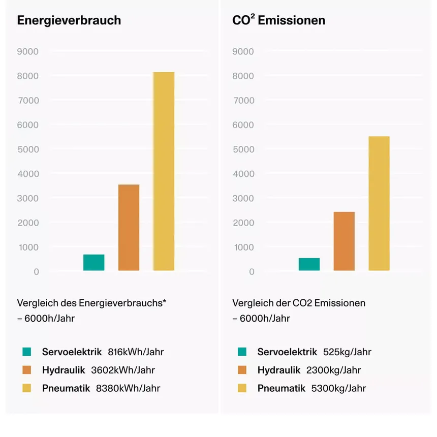 Insights Servoantrieb spart Ressourcen