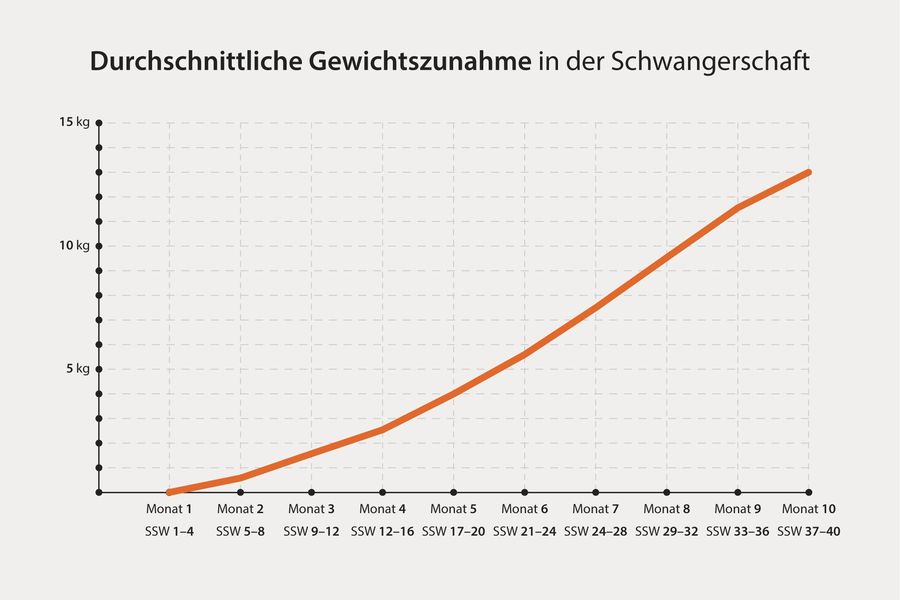 gewichtszunahme Schwangerschaft