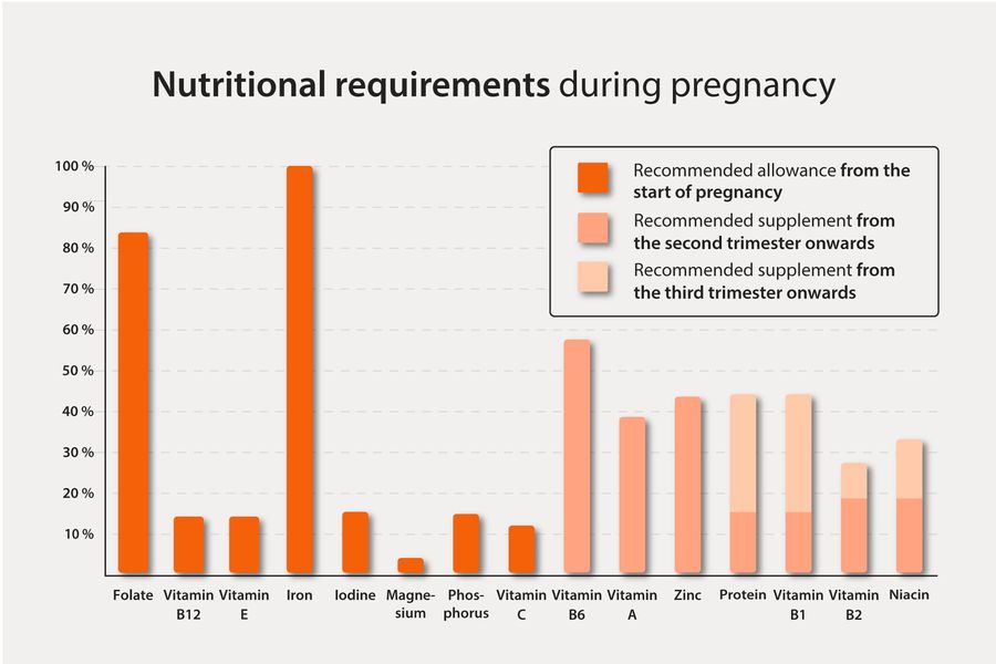 Micronutrients during pregnancy