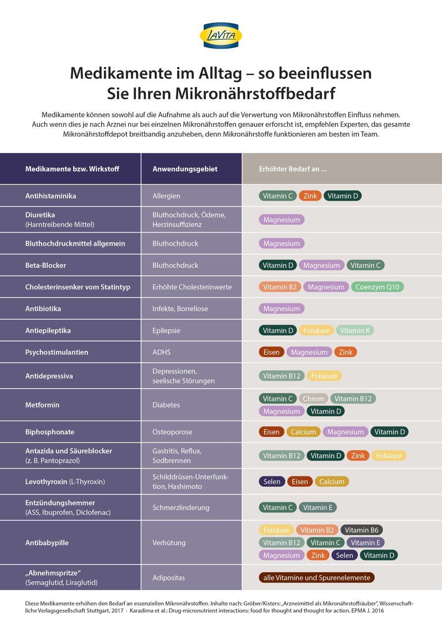 Medikamentenübersicht