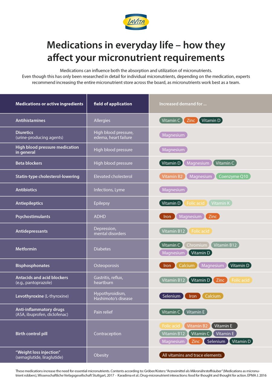 Medication Overview