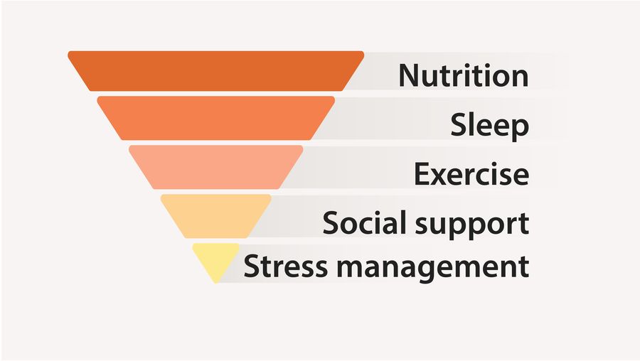 Big 5 Quality of life