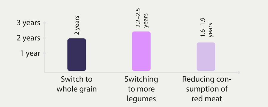 Nutrition and Life length