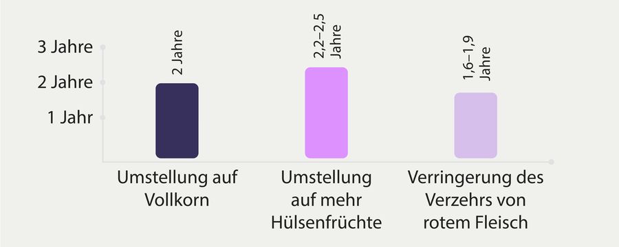 Gewonnene Lebensjahre