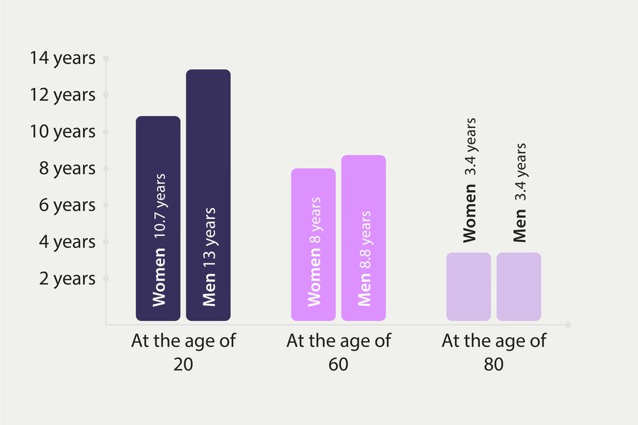 Nutrition and Life length