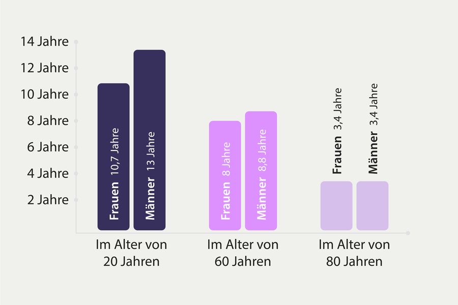 Gewonnene Lebensjahre