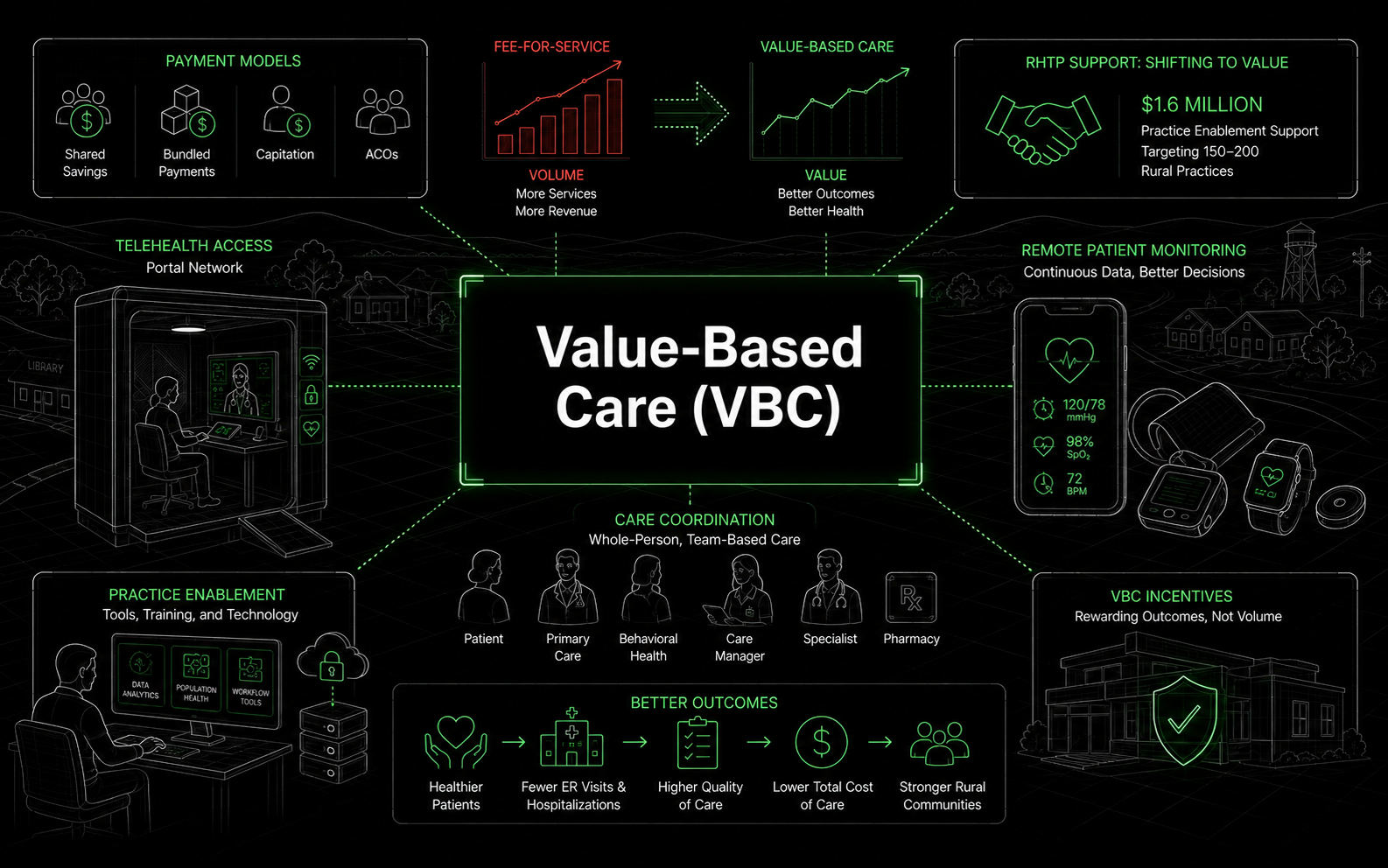 Value-Based Care