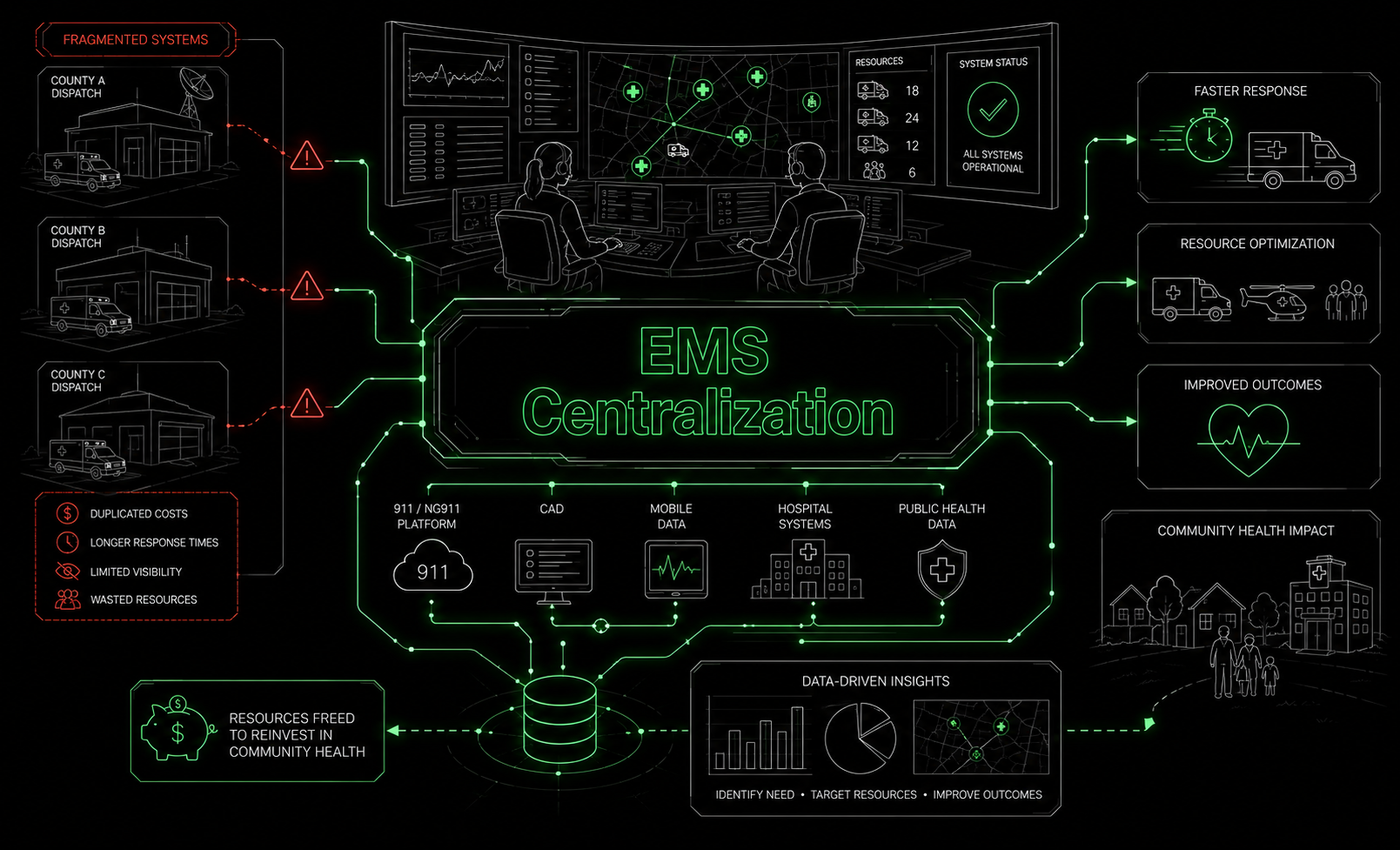 EMS Centralization
