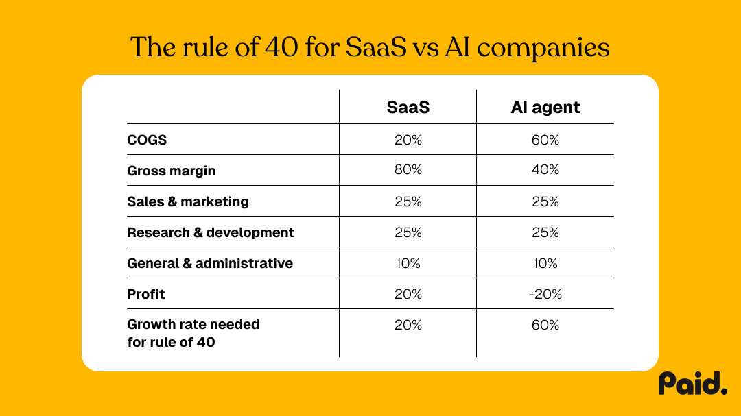 Table showing the breakdown of costs and profit for SaaS vs AI companies