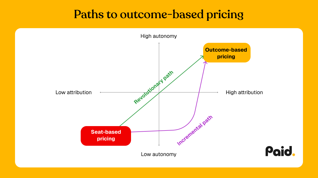 chart showing two paths to outcome based pricing