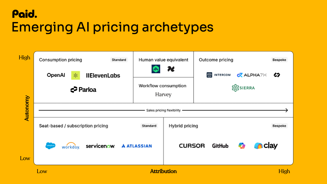 Chart showing AI pricing archetypes: consumption, human value, outcome, seat-based, hybrid. Companies include OpenAI, GitHub, and Salesforce.