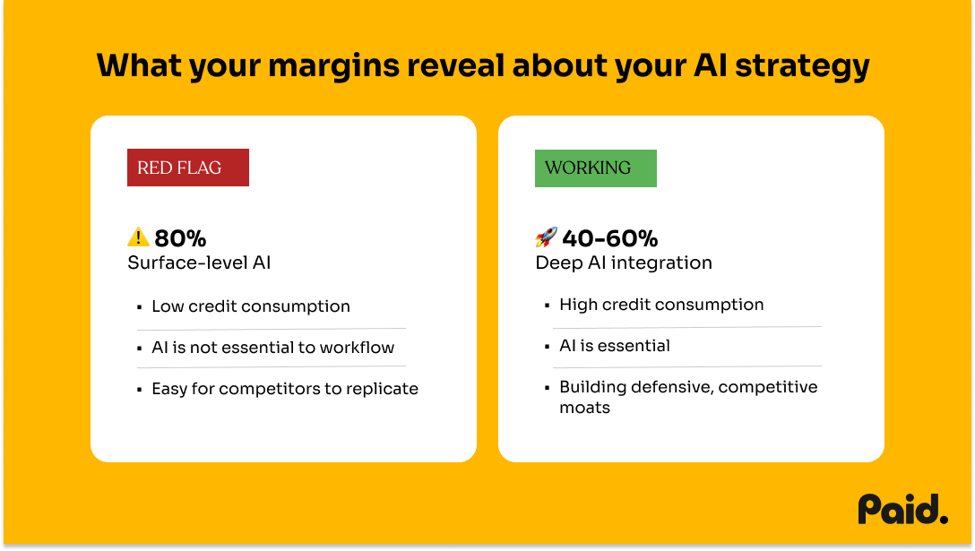 what your margins reveal about your AI strategy. Two column boxes: 80% = red flag, surface-level AI, 40-60% = Working, deep AI integration