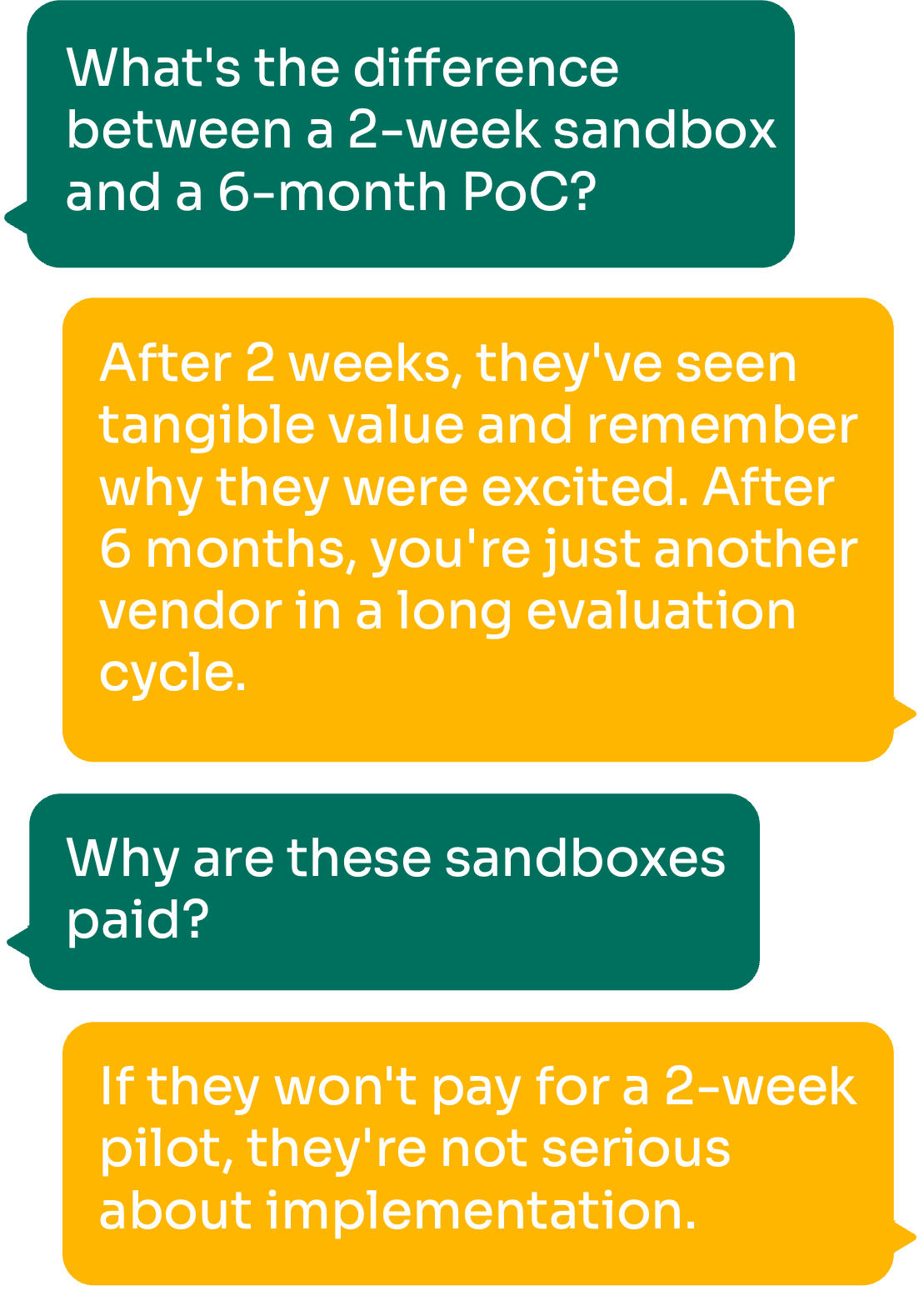 Text conversation about the benefits of a 2-week sandbox versus a 6-month PoC, highlighting value, excitement, and willingness to pay.