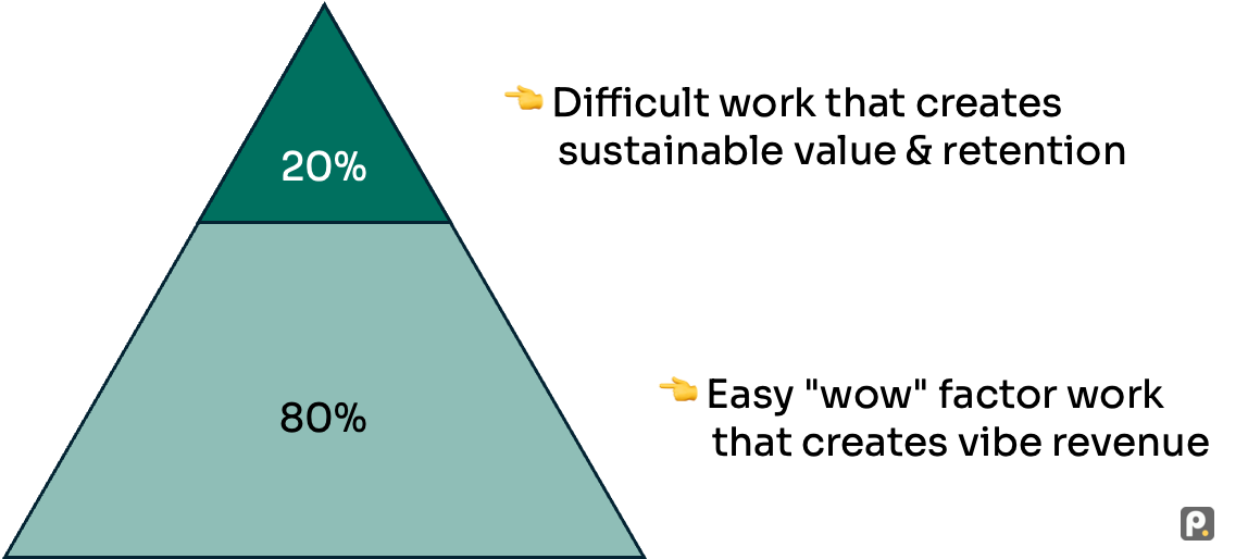 A pyramid diagram illustrating the 80/20 rule, with the top 20% section highlighted, indicating it produces 80% of results.