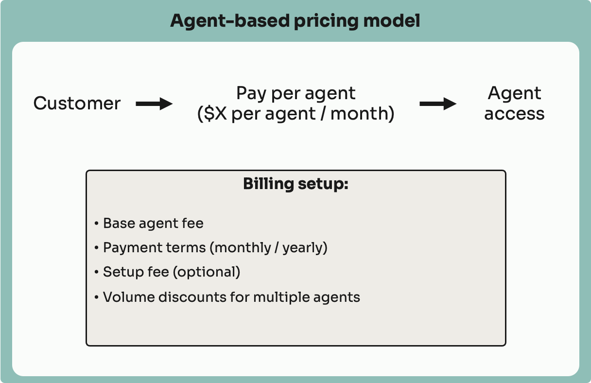 Flowchart of an agent-based pricing model: Customer pays per agent monthly for access. Billing setup includes fees, terms, and discounts.