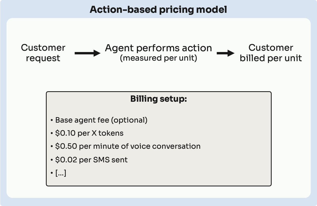 Flowchart of an action-based pricing model showing a customer request, agent action, and customer billing, with detailed billing setup.