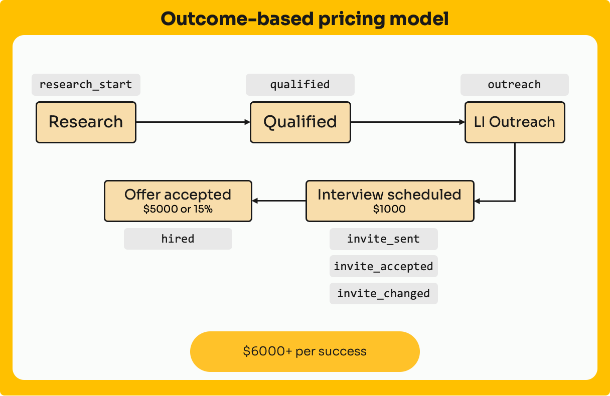 Flowchart of an outcome-based pricing model: Research, Qualified, LI Outreach, Offer accepted, Interview scheduled, leading to $6000+ per success.