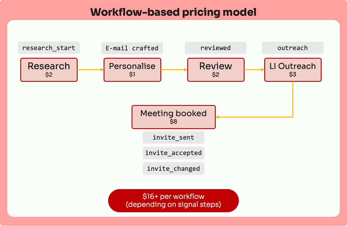 Flowchart of a workflow-based pricing model, detailing steps: Research, Personalise, Review, LI Outreach, and Meeting booked, with costs.