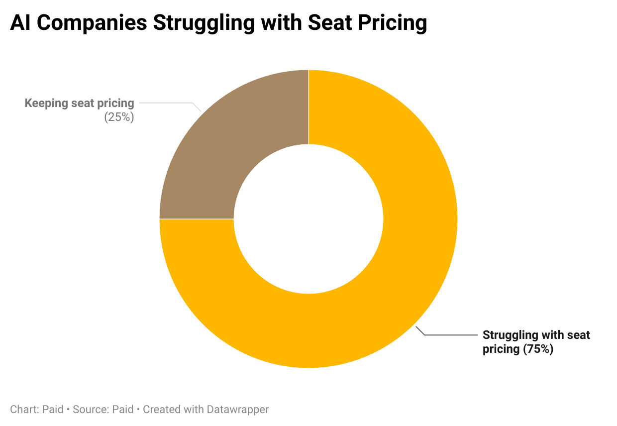 Doughnut chart showing 75% of AI companies struggling with seat pricing, 25% keeping seat pricing.