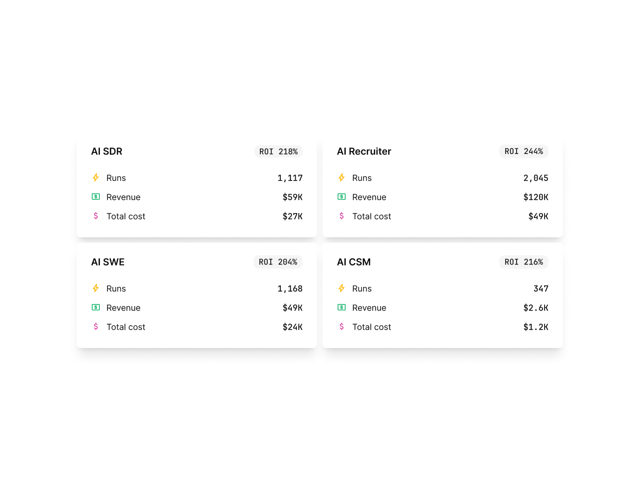 Four labeled boxes showing ROI, runs, revenue, and total cost for AI SDR, AI Recruiter, AI SWE, and AI CSM roles, with varying figures.