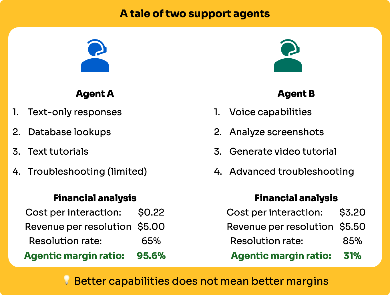 Comparison chart of two support agents. Agent A offers basic services with a 95.6% margin; Agent B offers advanced services with a 31% margin.