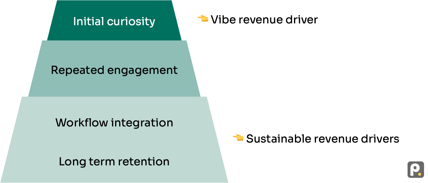 A four-tier pyramid with stages: Initial curiosity, Repeated engagement, Workflow integration, Long-term retention; arrows pointing right.