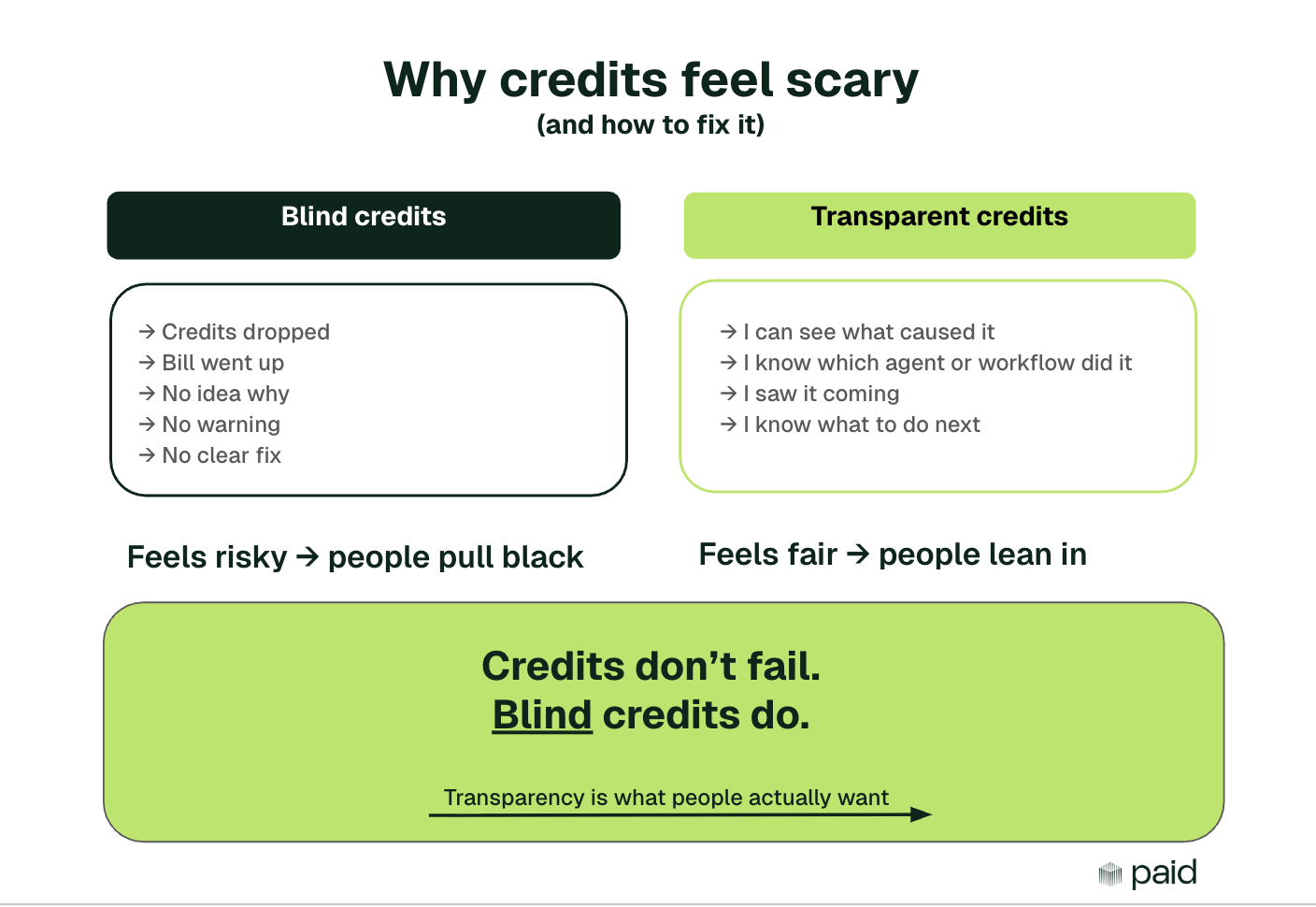 Credits don't fail. Blind credits do.