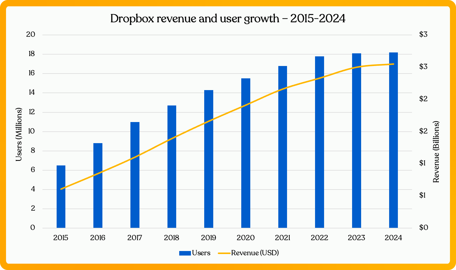 Dropbox's revenue growth between 2015 and 2024, showing correlation between revenue and user counts