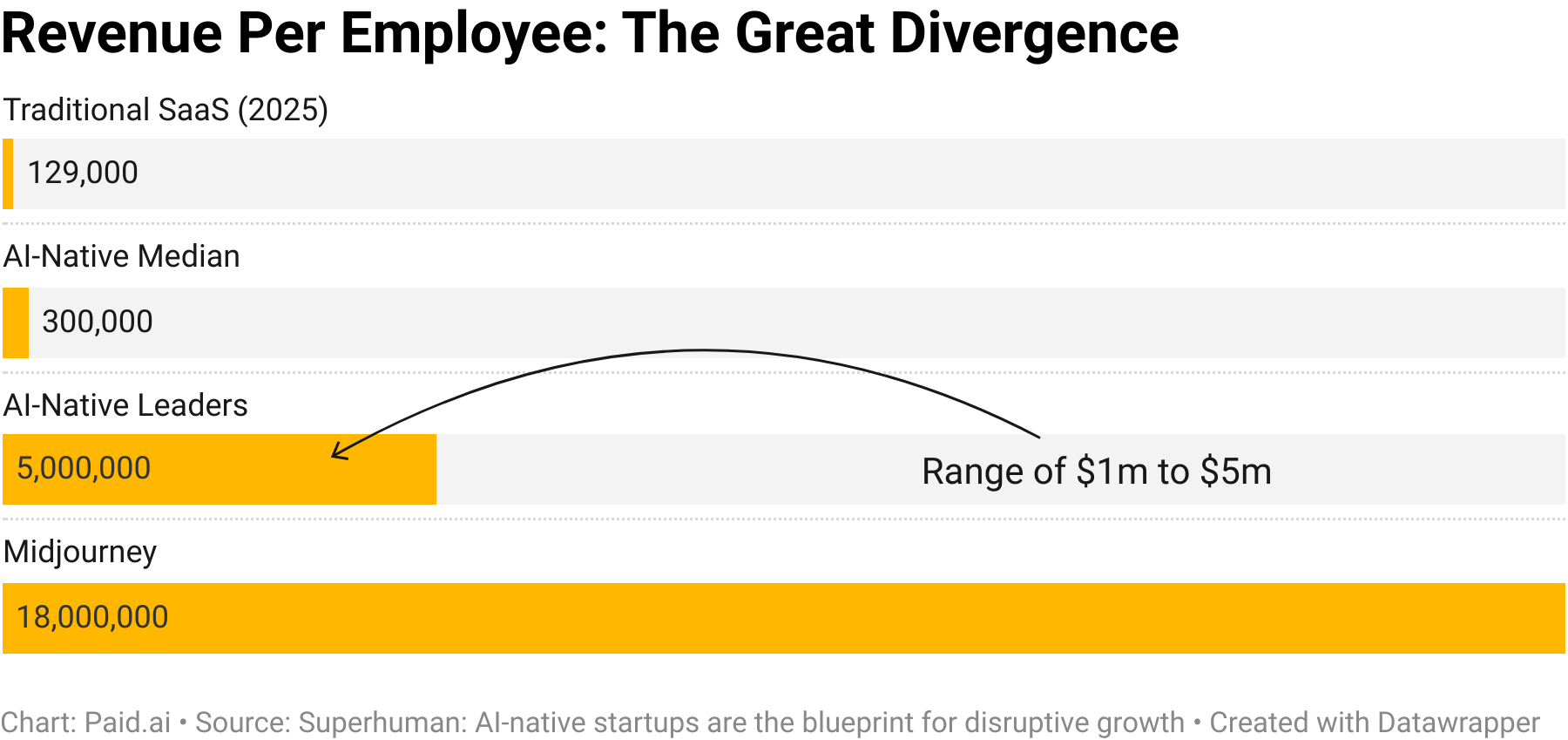 Revenue per employee with AI companies like Midjourney reaches $18m, while the AI native median is only $300,000