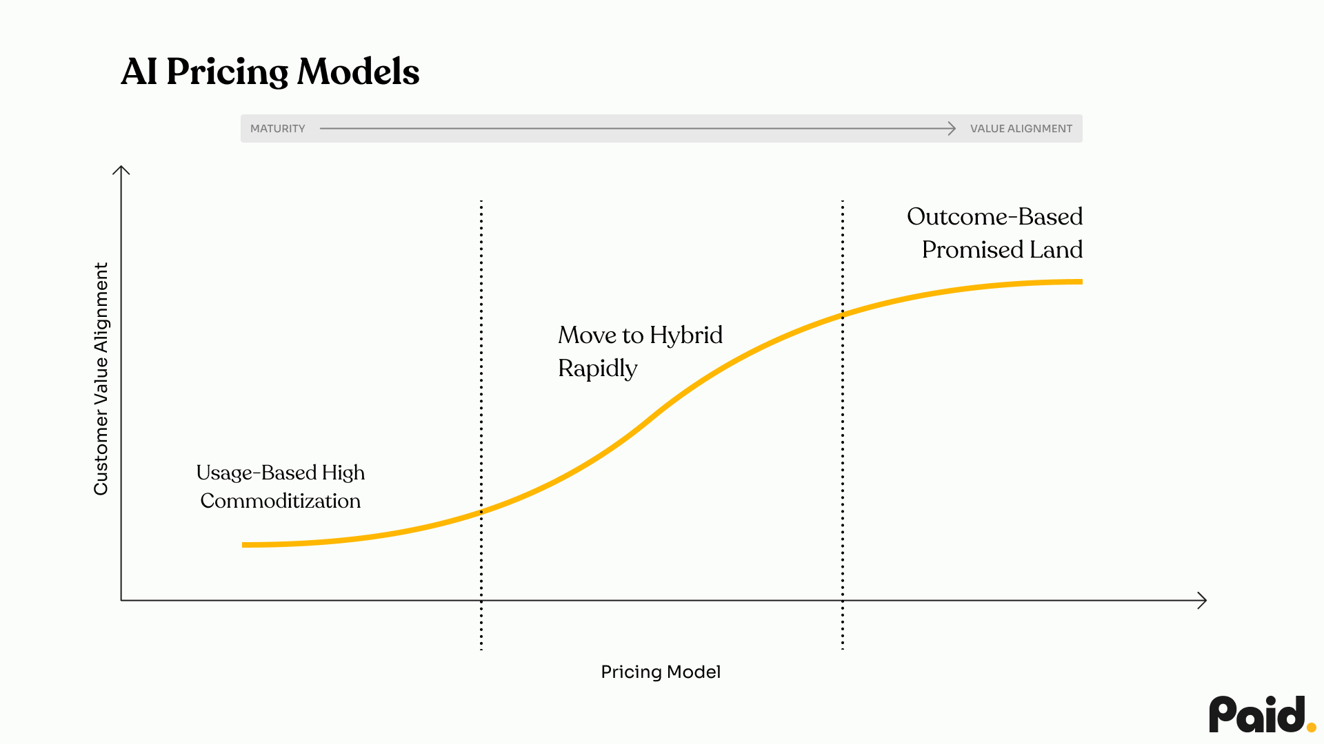 Graph of AI pricing models showing a curve from 