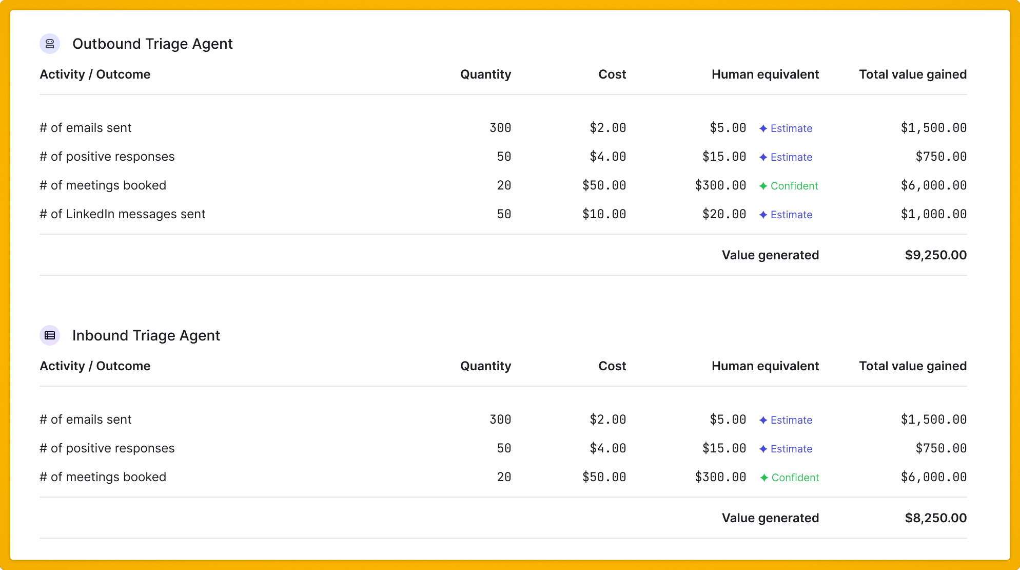 A table comparing outbound and inbound triage agent activities, costs, and value generated, with totals at the bottom.