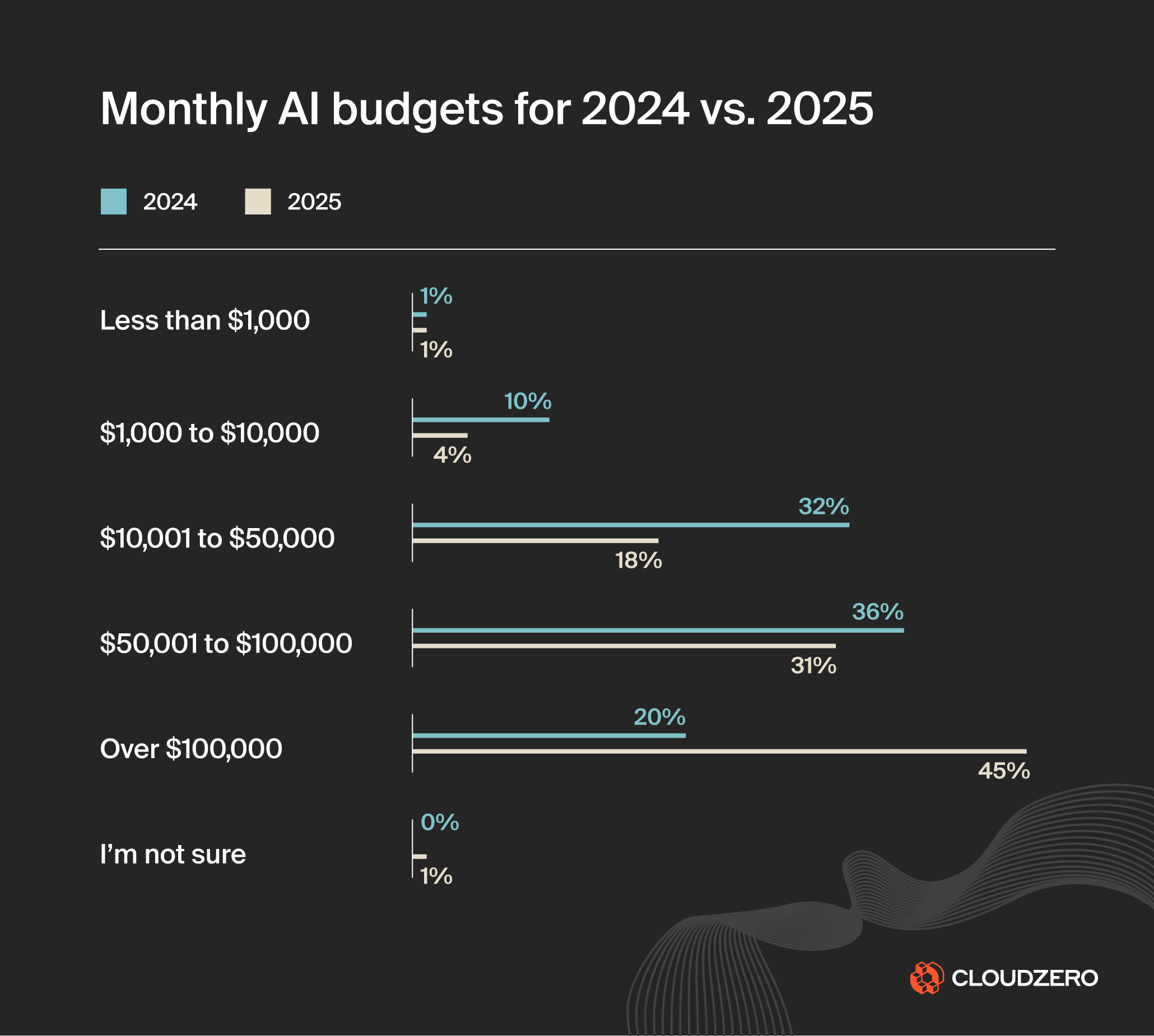 A graph from CloudZero showing monthly AI budgets compared from 2024 to 2025.