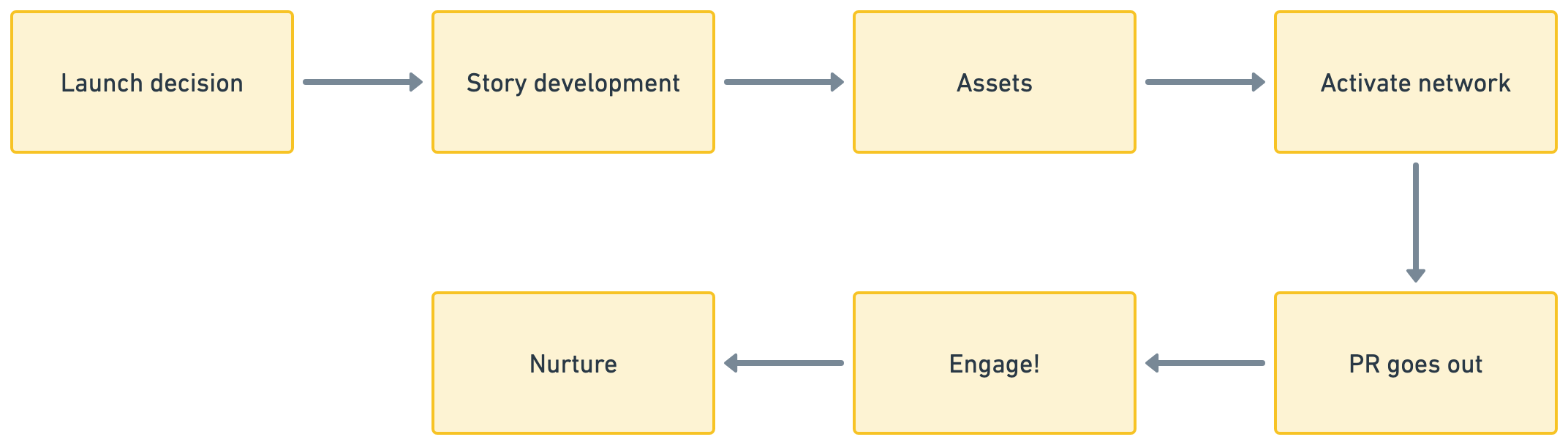 Flowchart showing a process: Launch decision, Story development, Assets, Activate network, PR goes out, Engage!, and Nurture, with arrows connecting.